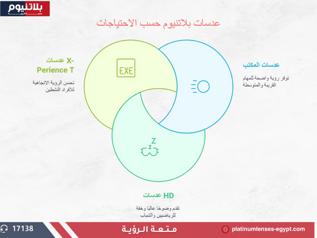 عدسات بلاتنيوم حسب الاحتياجات المختلفة