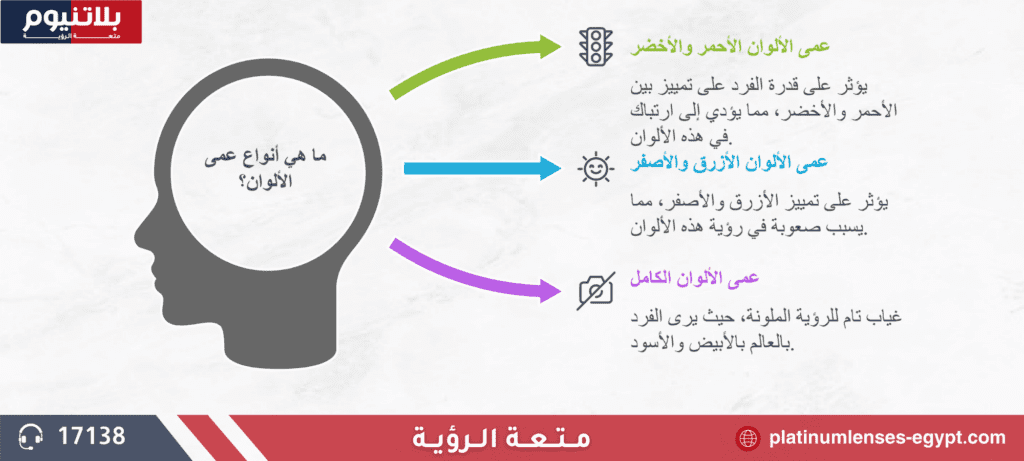 ما هي أنواع عمى الألوان؟
